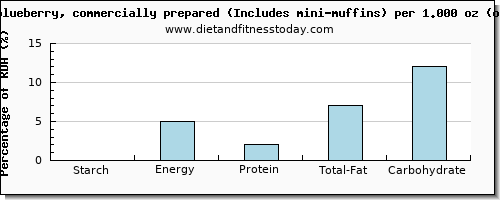 starch and nutritional content in blueberry muffins